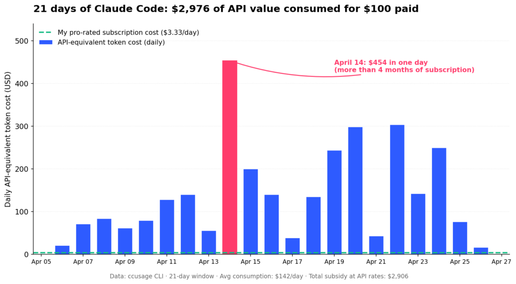Bar chart showing daily Claude API-equivalent usage consumed (avg $142/day, peak $454) compared to a pro-rated $3.33/day Claude Max subscription cost
