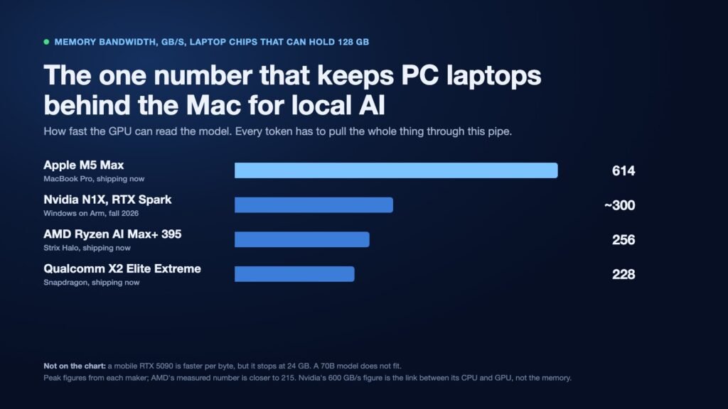 Bar chart of memory bandwidth for laptop chips with 128 GB: Apple M5 Max 614, Nvidia N1X about 300, AMD Ryzen AI Max+ 395 256, Qualcomm X2 Elite Extreme 228 GB/s